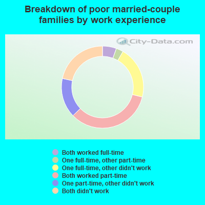 Breakdown of poor married-couple families by work experience